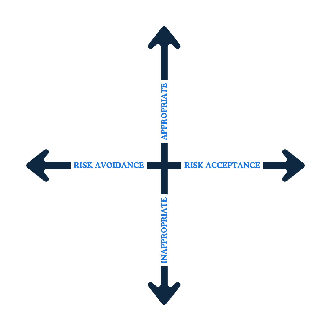 The Risk Response Matrix showing risk avoidance and risk acceptance on the horizontal axis, and appropriate and inappropriate responses on the vertical axis.